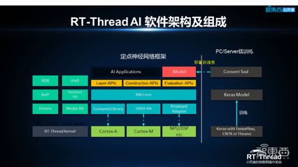 嵌入式AI应用开发对操作系统的要求与挑战 RT-Thread人工智能总监深度解析